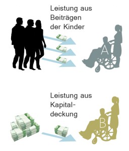 Leistungsfinanzierung Elternteil bekommt Leistung aus Beiträgen der Kinder, Kinderloser aus seinem aufgebauten Kaptialstock